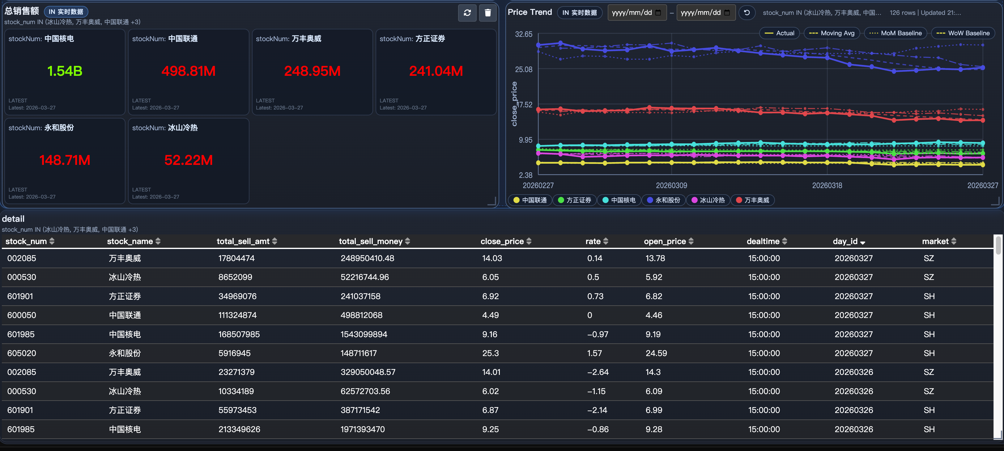 Dashboard 图表 + 明细数据